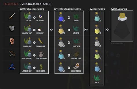 This makes it possible to decrease the consumption of stat boosting foods and potions, which may be expensive in long-term usage. . Overload potion osrs